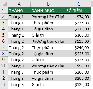 Mẫu dữ liệu chi phí hộ gia đình để tạo PivotTable có Tháng, Danh mục và Số tiền