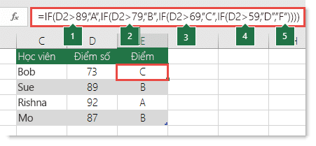 Câu lệnh IF kết hợp phức tạp - Công thức trong E2 là =IF(B2>97,"A+",IF(B2>93,"A",IF(B2>89,"A-",IF(B2>87,"B+",IF(B2>83,"B",IF(B2>79,"B-",IF(B2>77,"C+",IF(B2>73,"C",IF(B2>69,"C-",IF(B2>57,"D+",IF(B2>53,"D",IF(B2>49,"D-","F"))))))))))))