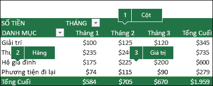 Ví dụ về PivotTable và cách kết nối các Trường với danh sách Trường.