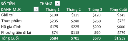 Mẫu PivotTable có Danh mục trong phần Hàng và Tháng trong phần cột