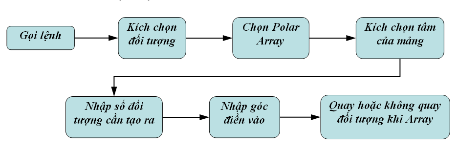 Lệnh Array trong CAD