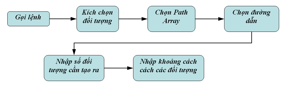 Lệnh Array trong CAD